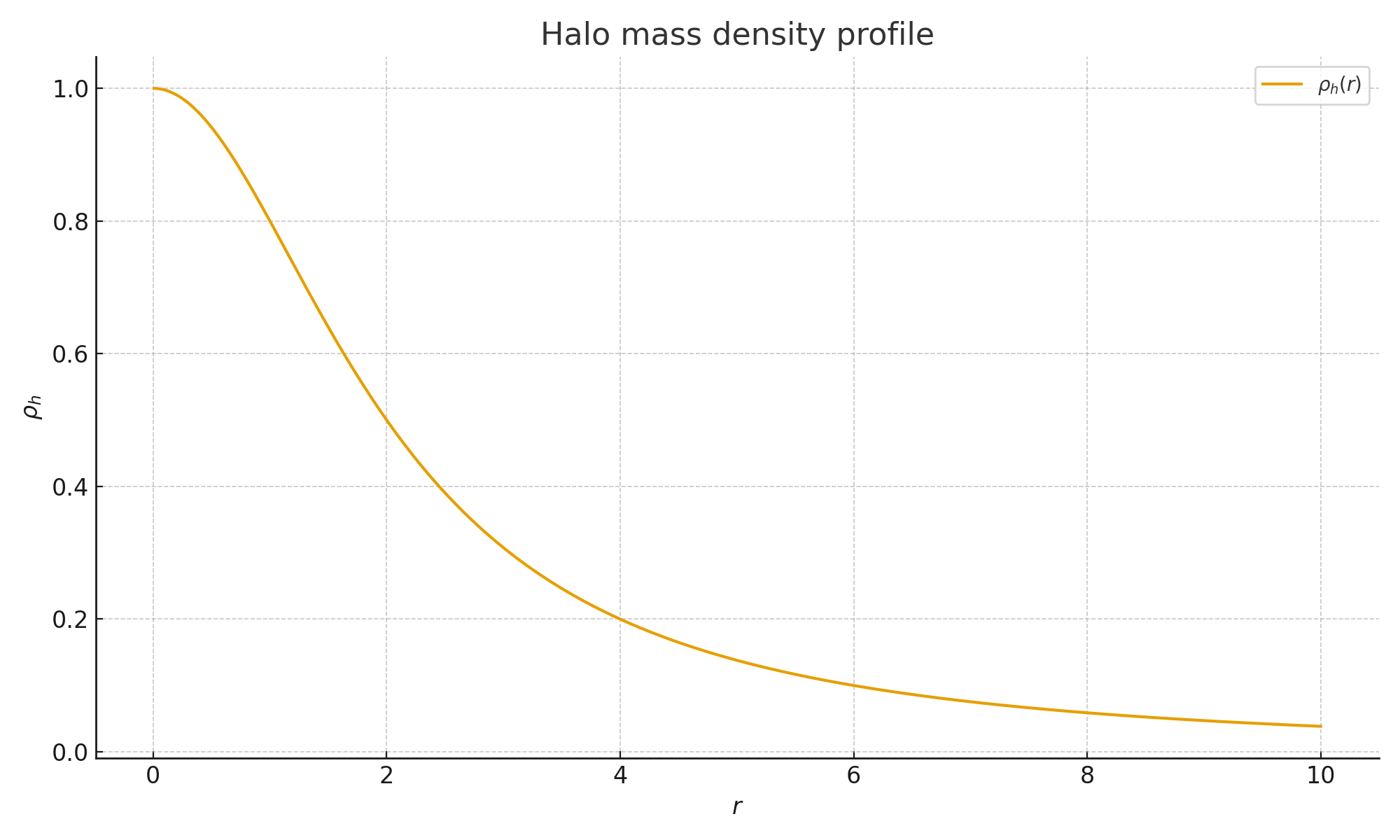 EFC halo rho profile