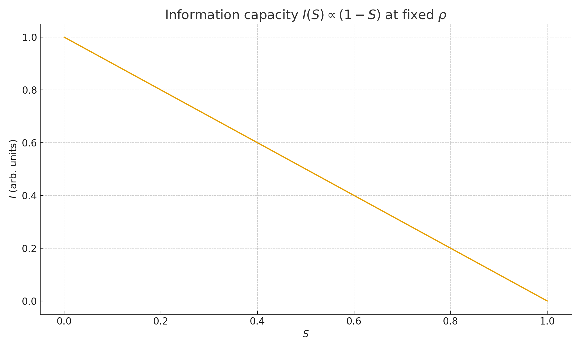 EFC information capacity vs S