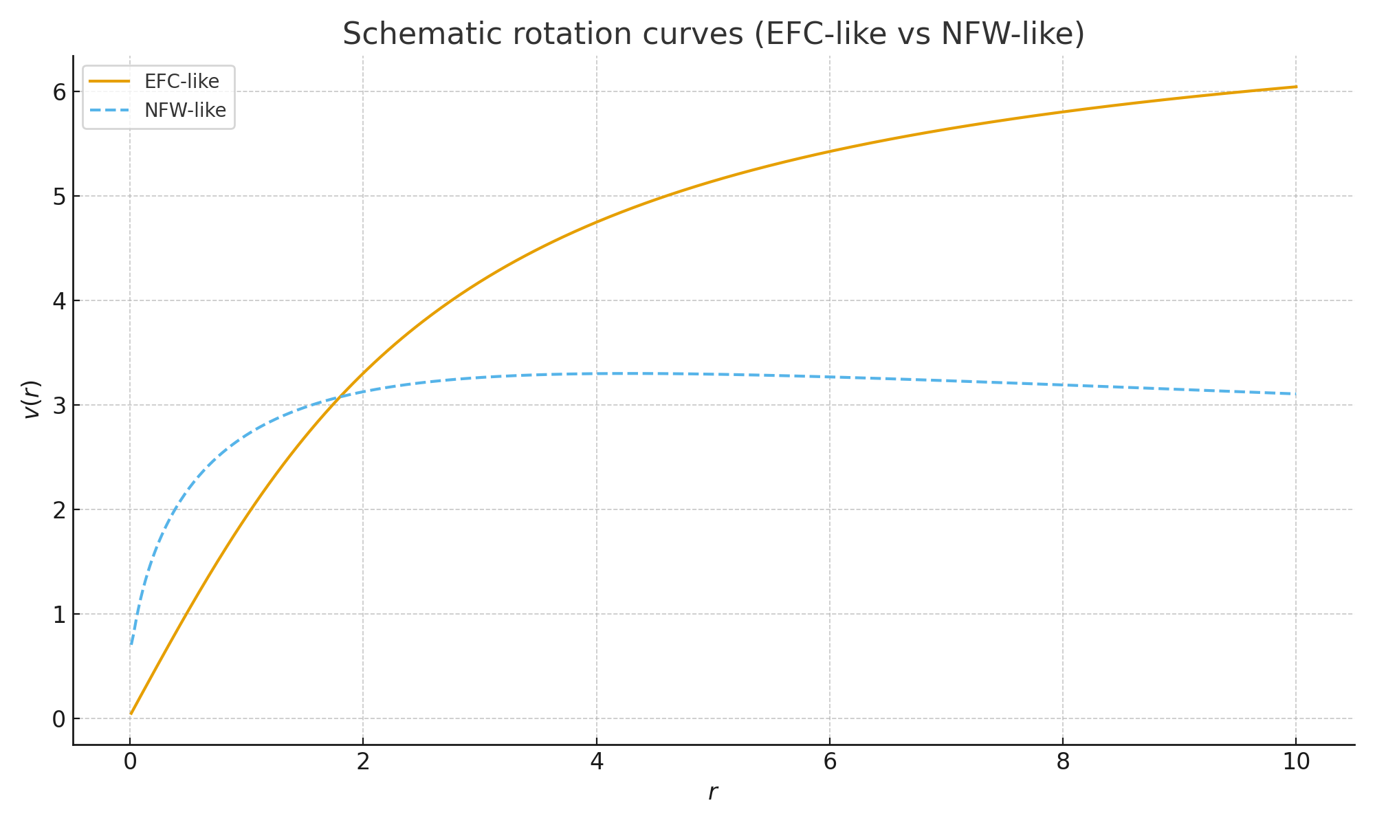 EFC schematic rotation curves